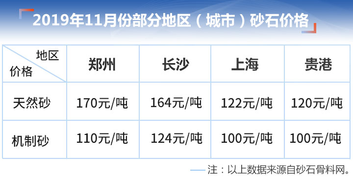 部分地區砂子價格